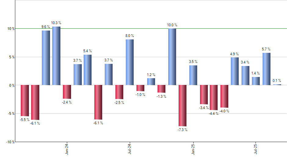 IHAK monthly returns chart