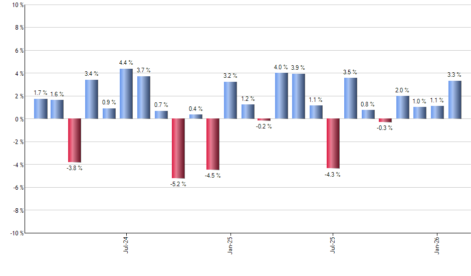 SYK monthly returns chart
