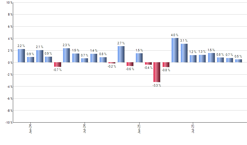 SEF monthly returns chart