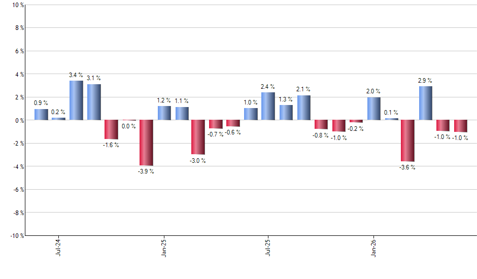 ONEV monthly returns chart