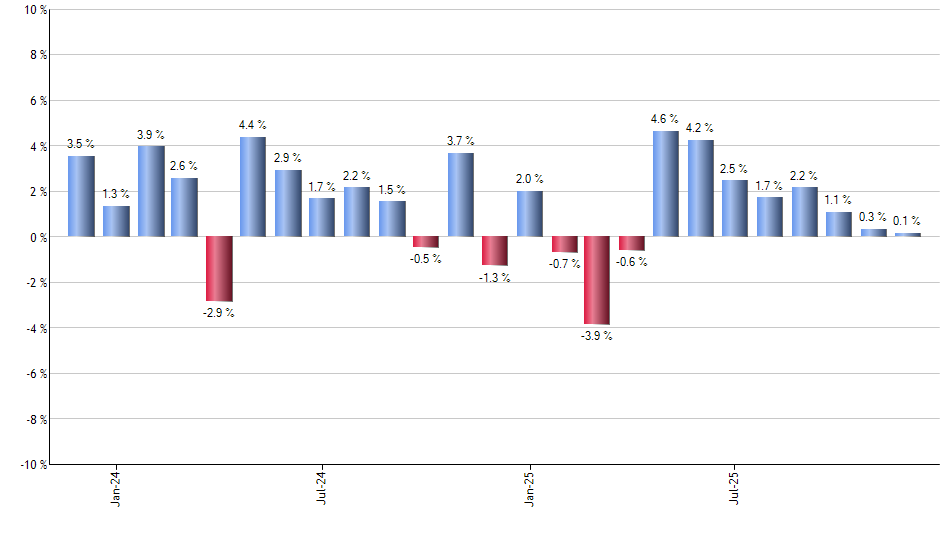 SMH monthly returns chart