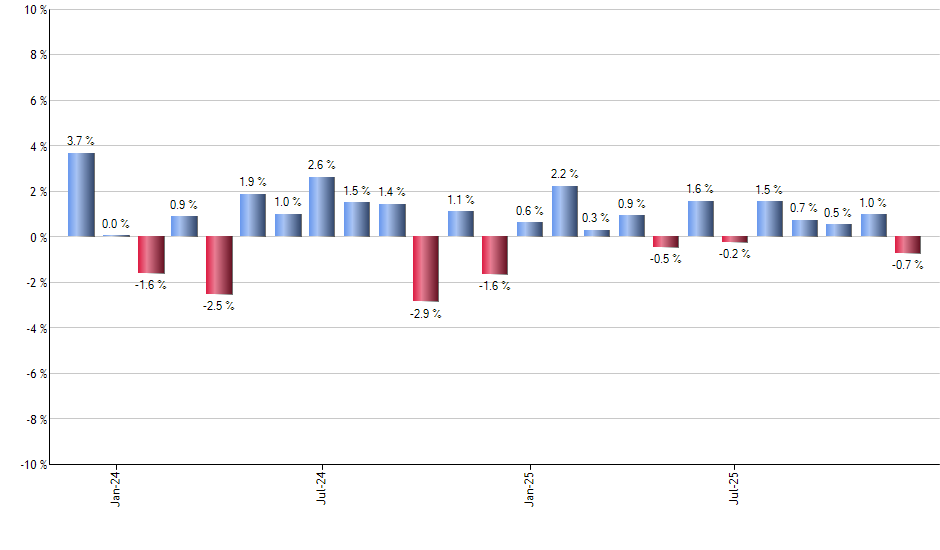 JO monthly returns chart