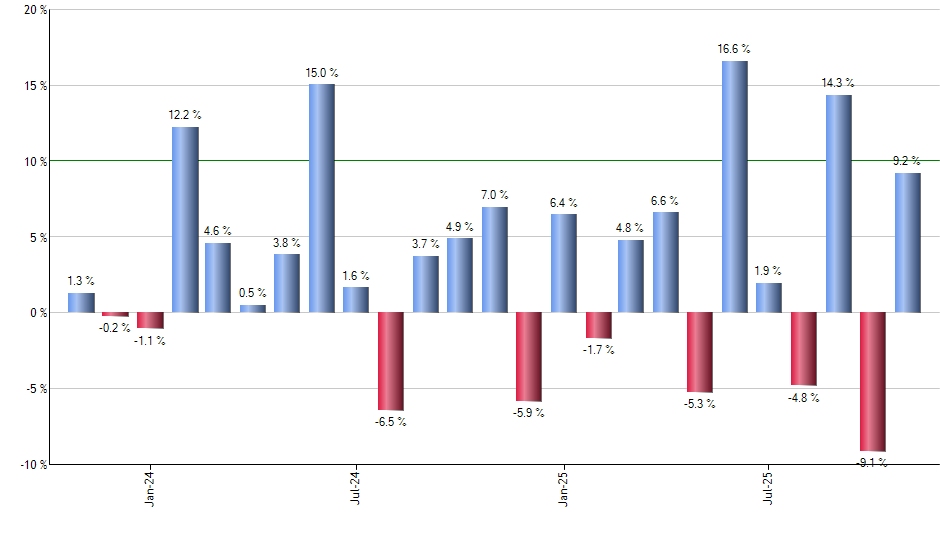 SCHW monthly returns chart