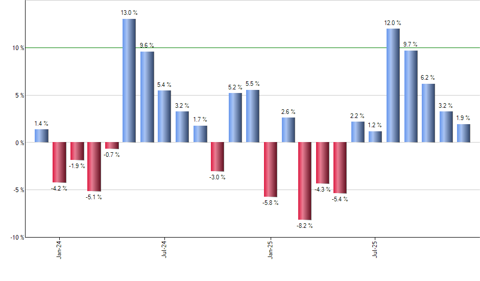 XSOE monthly returns chart