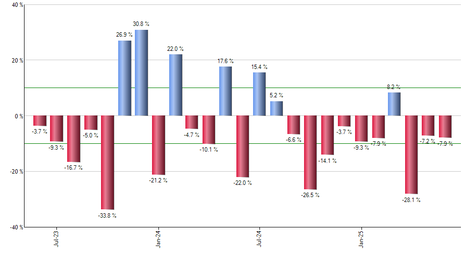 PCY monthly returns chart