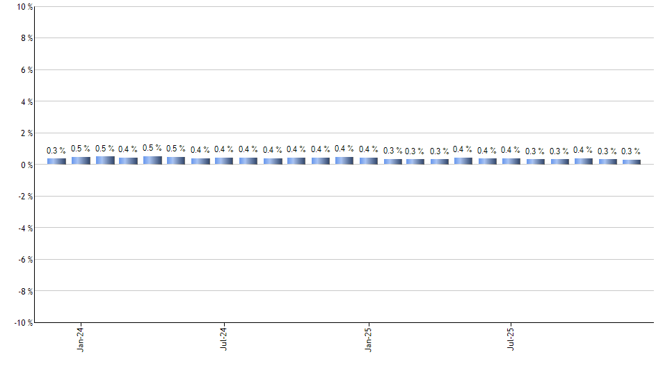 XVZ monthly returns chart