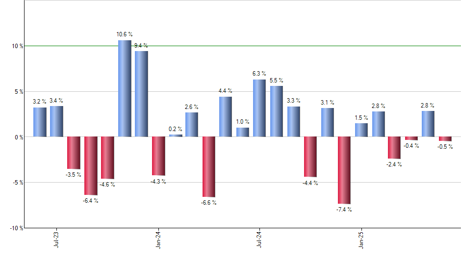 MUB monthly returns chart