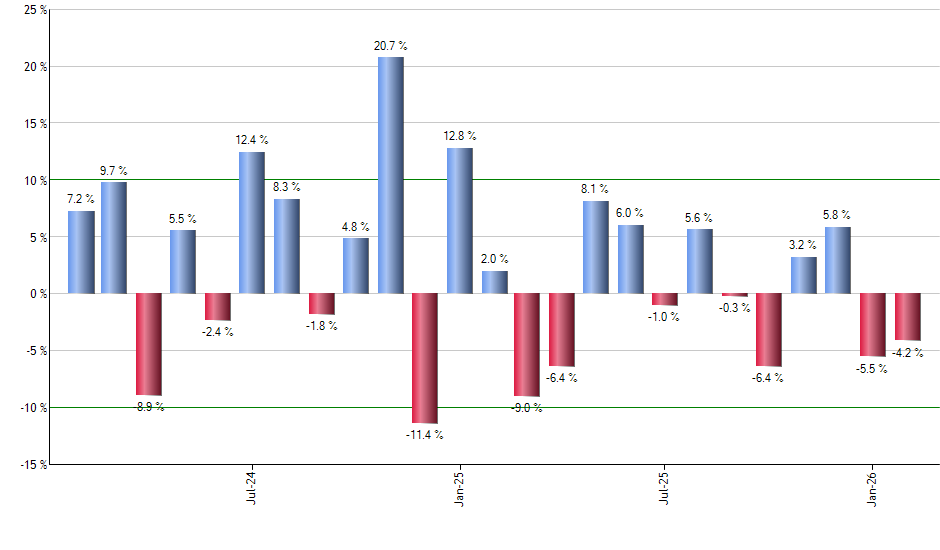 IMTM monthly returns chart
