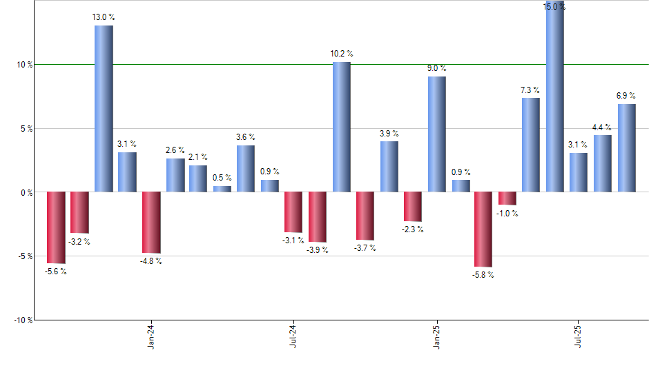 SPIB monthly returns chart