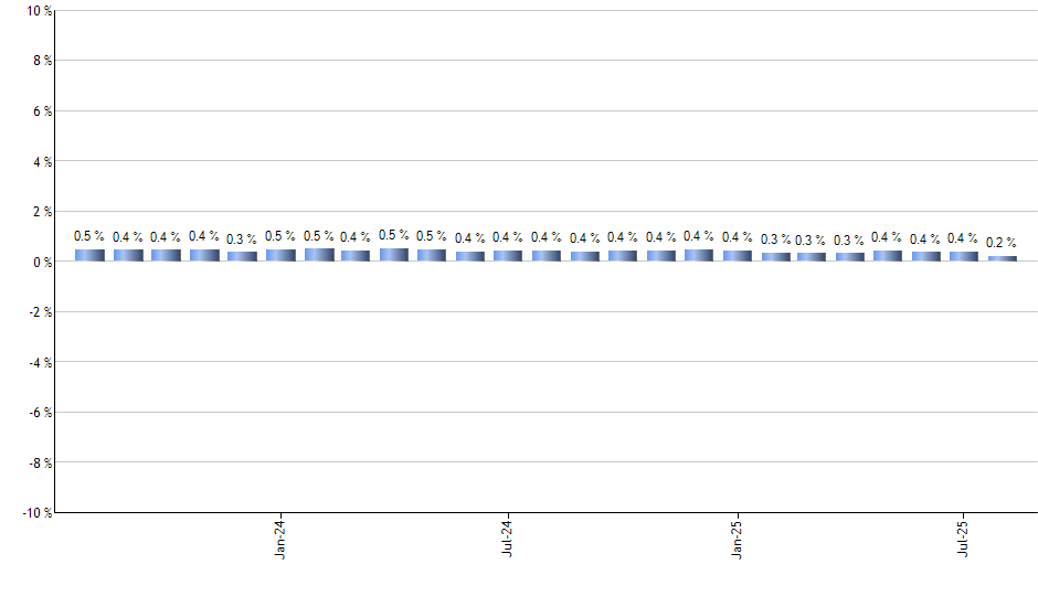 ICVT monthly returns chart