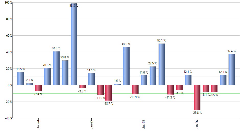 CCI monthly returns chart
