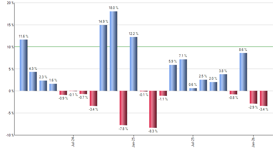 PWRD monthly returns chart