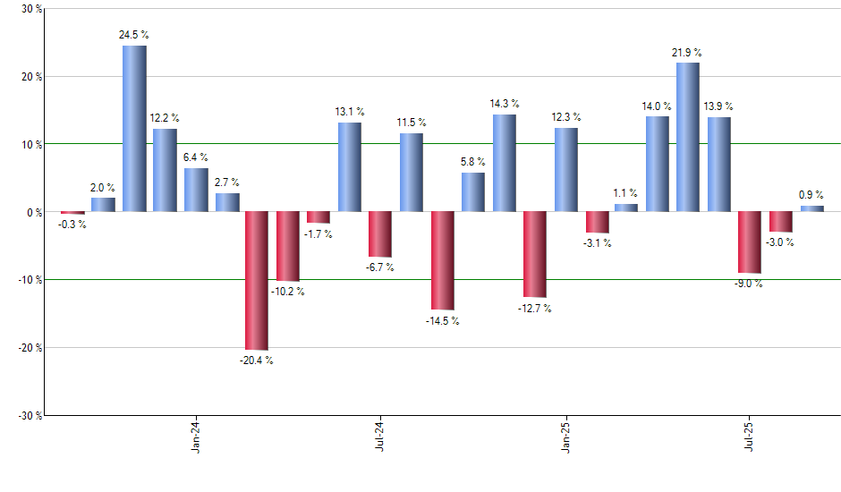 NFO monthly returns chart