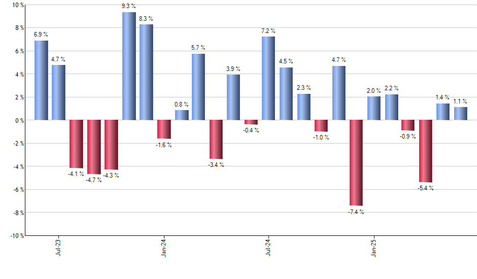 FKU monthly returns chart