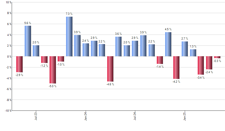 XPP monthly returns chart