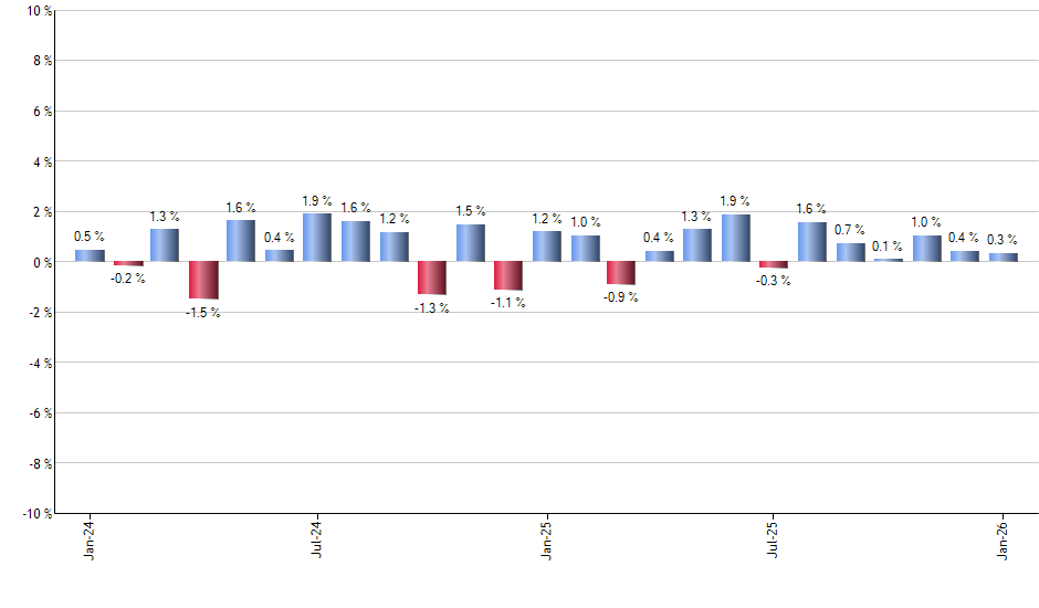 AIQ monthly returns chart
