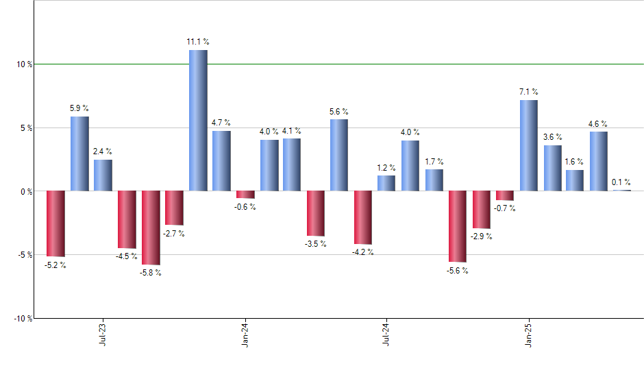 RSPS monthly returns chart
