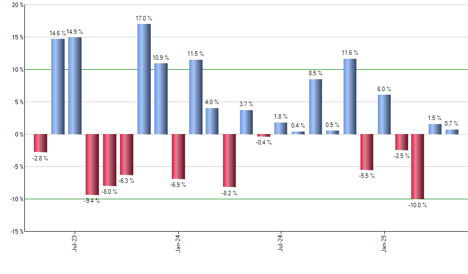 ILF monthly returns chart