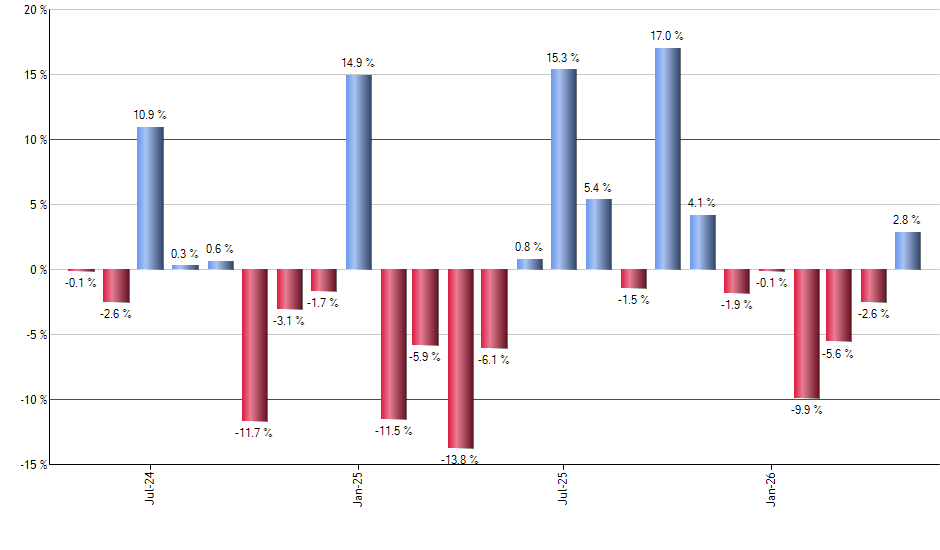 MCHP monthly returns chart
