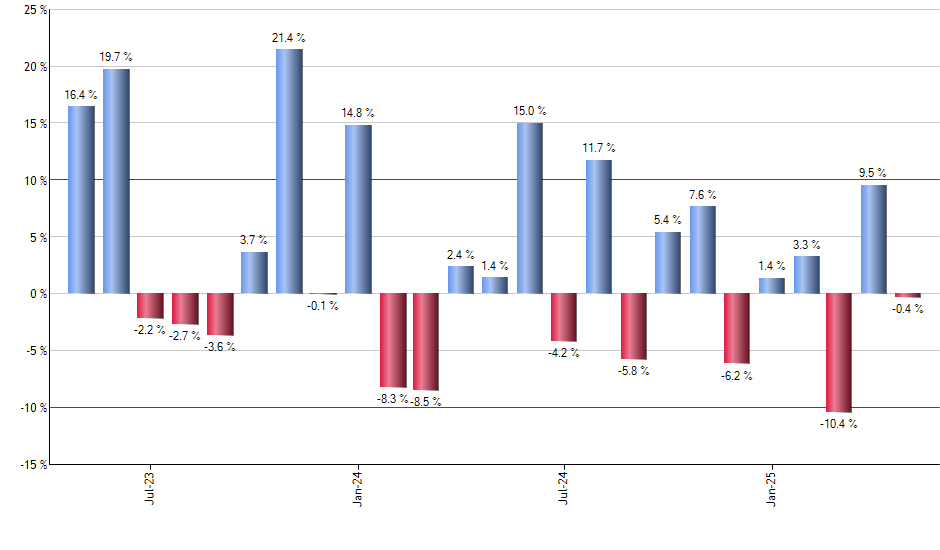 SCHD monthly returns chart