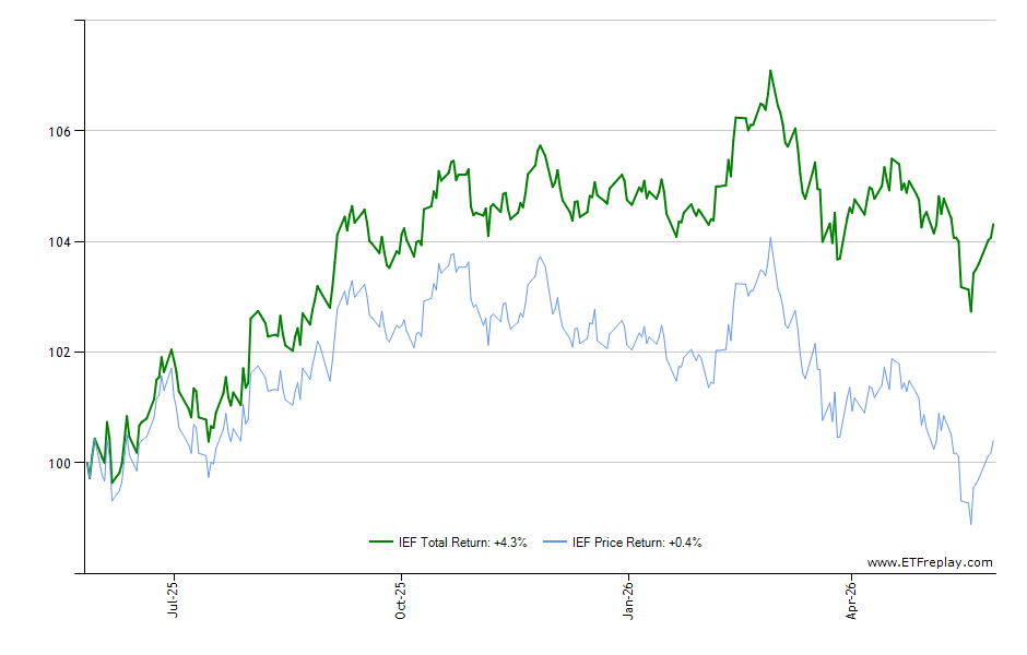 DFAI monthly returns chart
