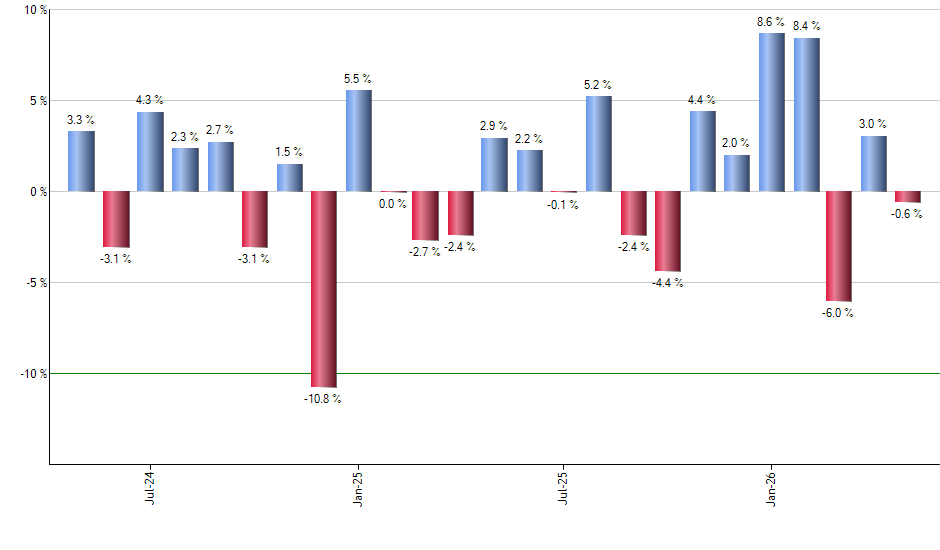 GTO monthly returns chart