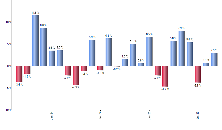 GBIL monthly returns chart