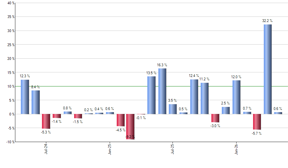 GLDM monthly returns chart