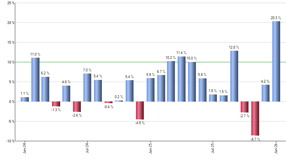 VONV monthly returns chart