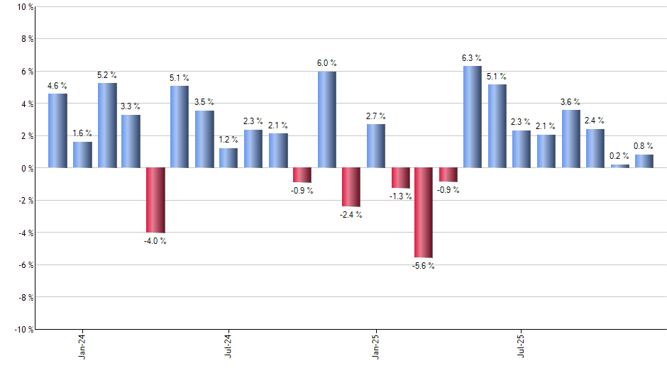 PDN monthly returns chart