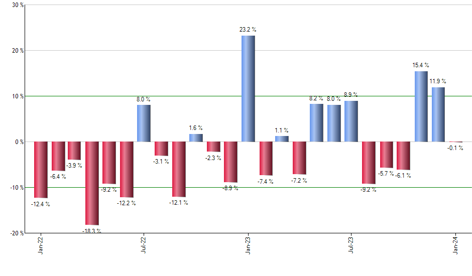 VONE monthly returns chart