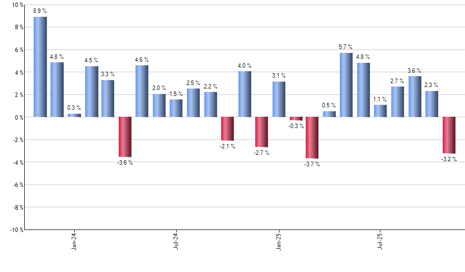 TT monthly returns chart