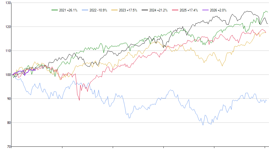 DLR monthly returns chart