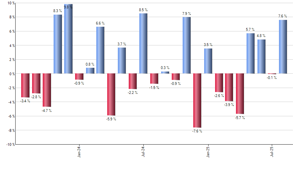 XLI monthly returns chart