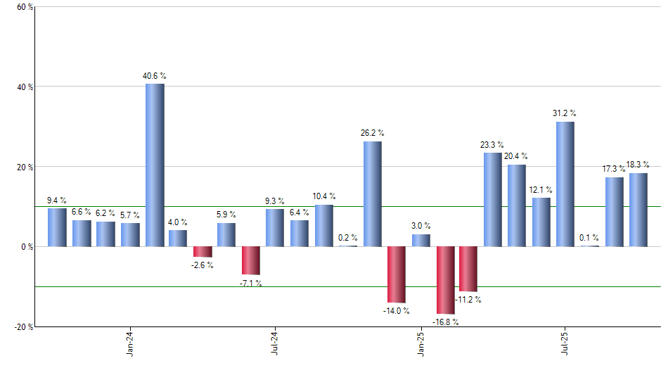FBT monthly returns chart