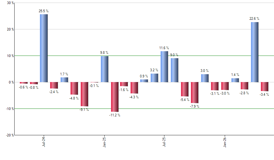NOC monthly returns chart