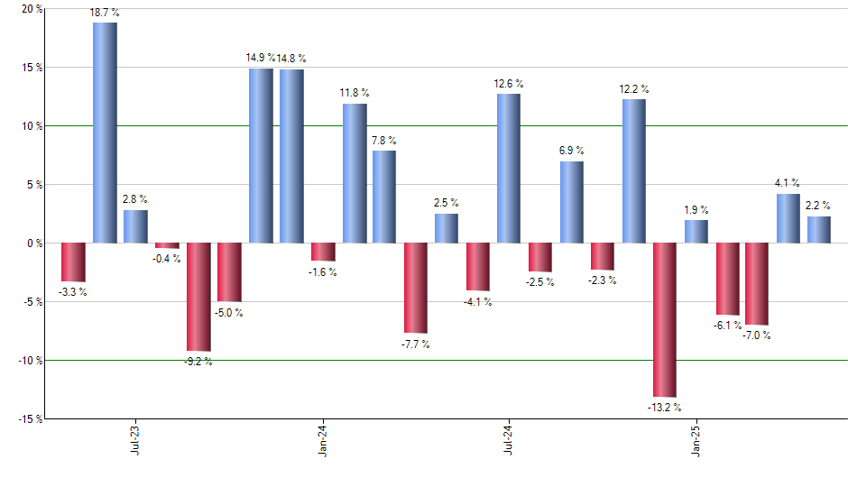XRLV monthly returns chart