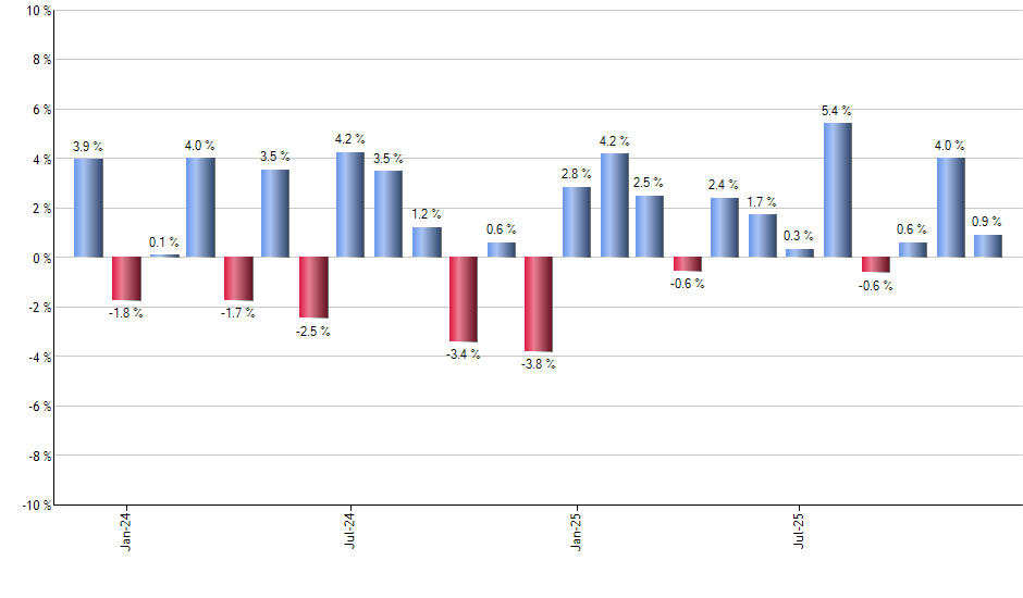 ZSL monthly returns chart