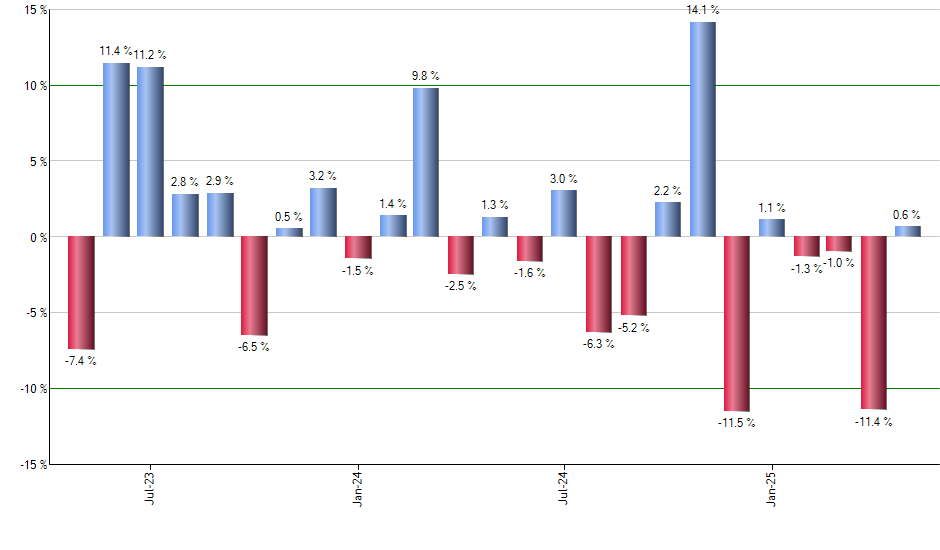 XHE monthly returns chart