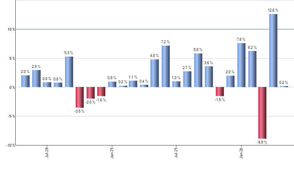 QQQY monthly returns chart