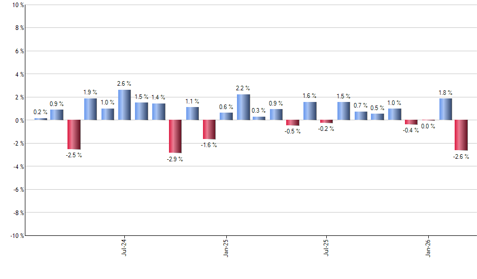 CORN monthly returns chart