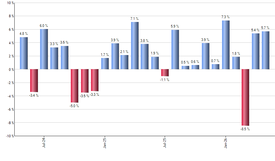 FNDA monthly returns chart