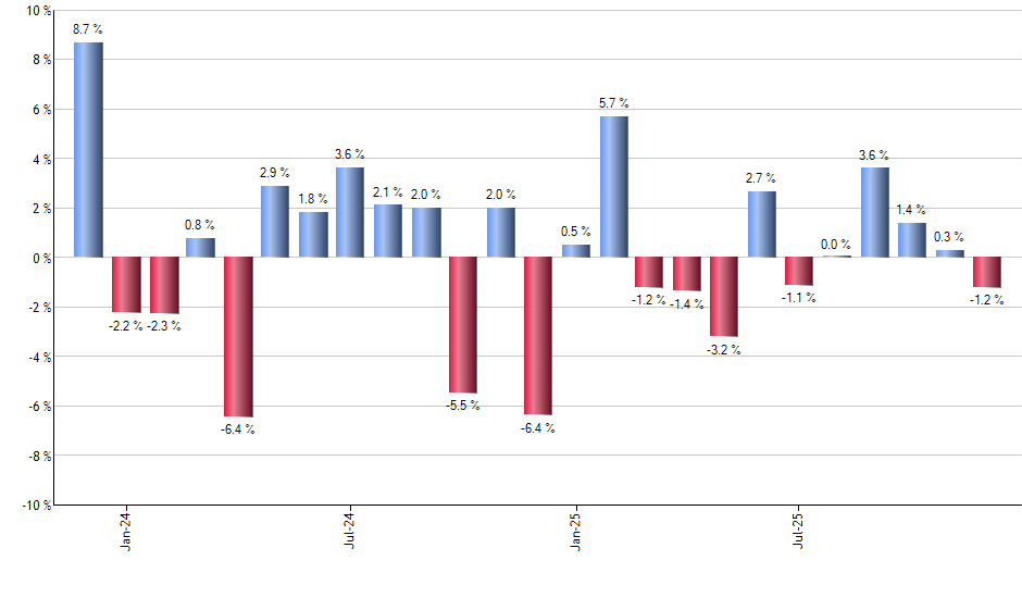 IWV monthly returns chart