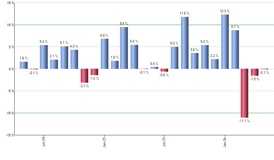 FTRI monthly returns chart
