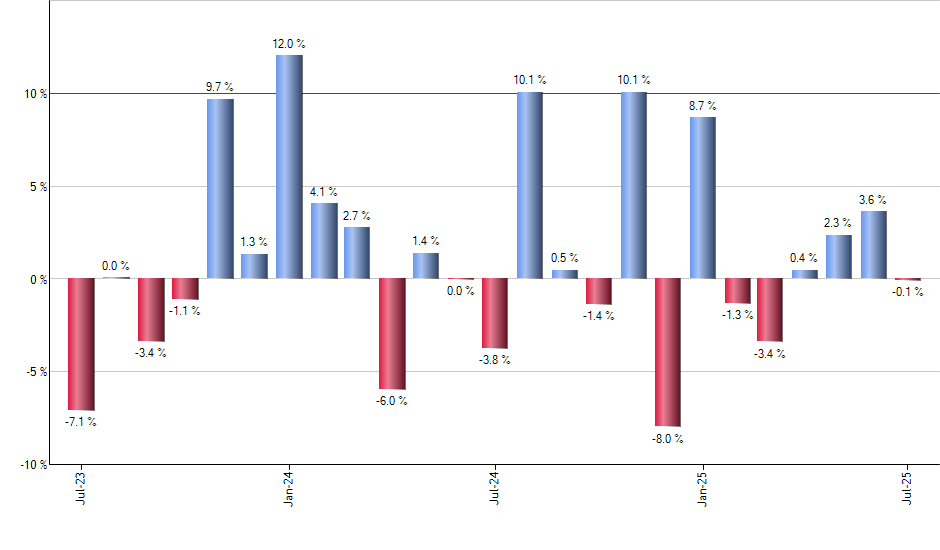 XRT monthly returns chart