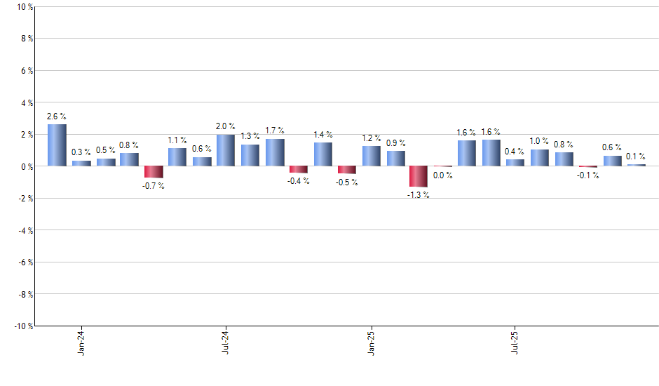 FDM monthly returns chart
