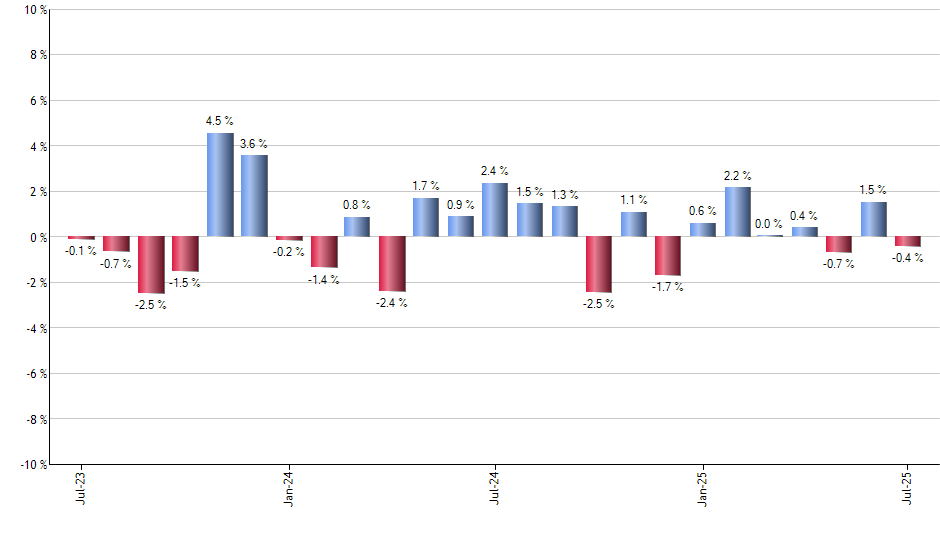 ABT monthly returns chart