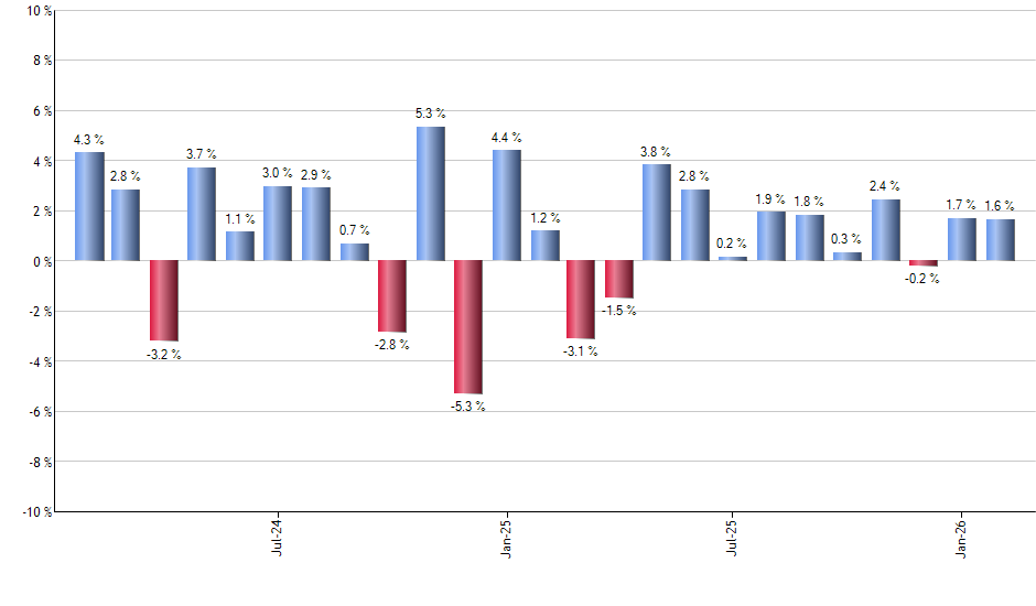 EMB monthly returns chart