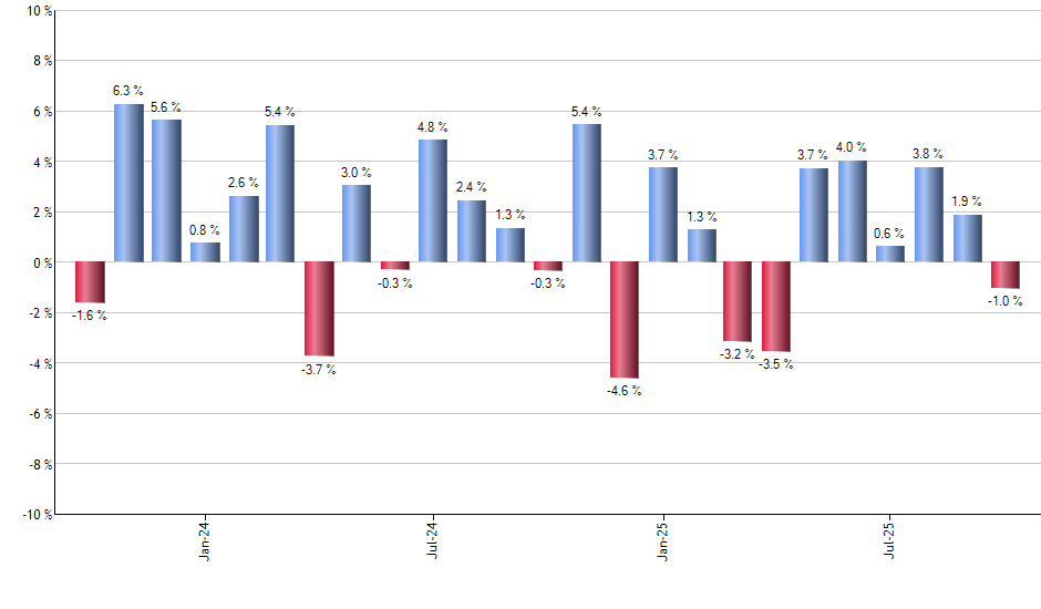 PXJ monthly returns chart