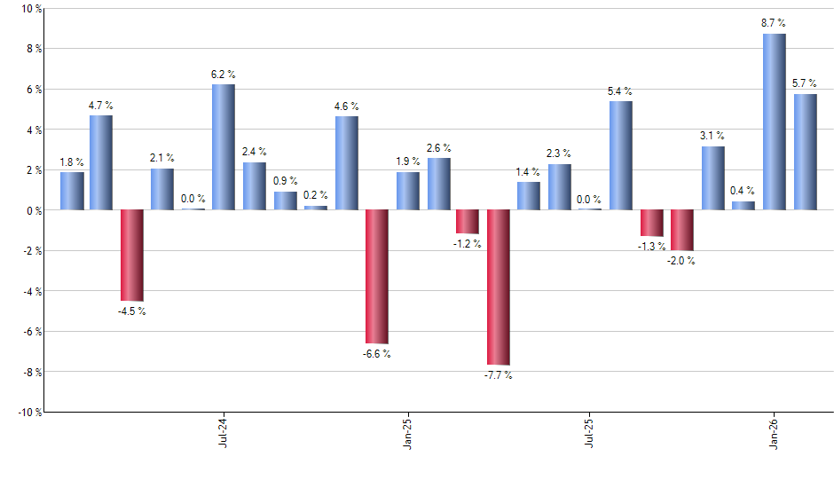 DDWM monthly returns chart